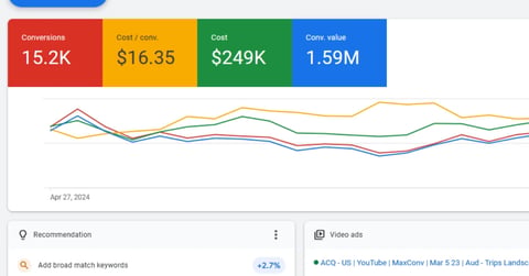 Marketing analytics dashboard showing conversions, cost, and performance metrics with a multi-colored trend line graph from April 27, 2024
