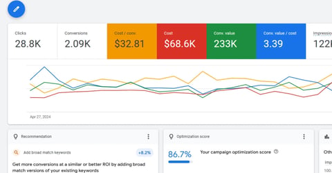 Analytics dashboard showing website performance metrics including 28.8K clicks, 2.09K conversions, and a line graph tracking trends over time from April 2024