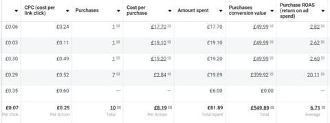 Table showing CPC metrics, costs per purchase, amounts spent, and ROAS data with multiple rows of financial figures