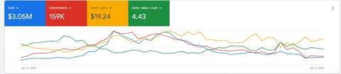Financial dashboard showing four metric cards with values $3.05M, 159K, $19.24, and 4:43, with a multi-line chart below tracking data trends