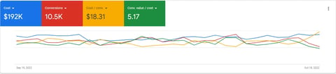 Performance metrics dashboard showing four colored cards with values $192K, 10.5K, $18.31, and $1.7, with a line graph below displaying trend data over time