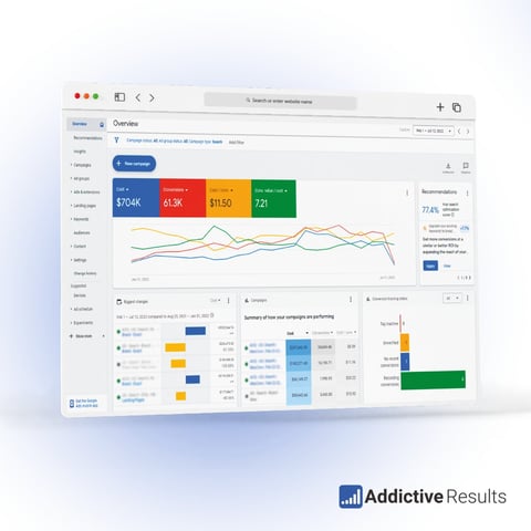 Addictive Results analytics dashboard showing campaign performance metrics with line graphs, colored data cards, and performance tables