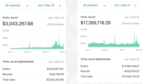 Side-by-side sales dashboard comparison showing total sales charts and breakdown tables for two time periods with daily revenue trends