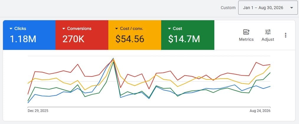 Performance metrics dashboard showing 1.18M clicks, 270K conversions, $54.56 cost per goal, and $14.7M total cost