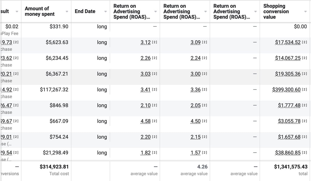 Google Ads purchase conversion value and ROAS table showing $314,923.81 total spend, 4.26 average ROAS, and $1,341,575.43 total purchase conversion value