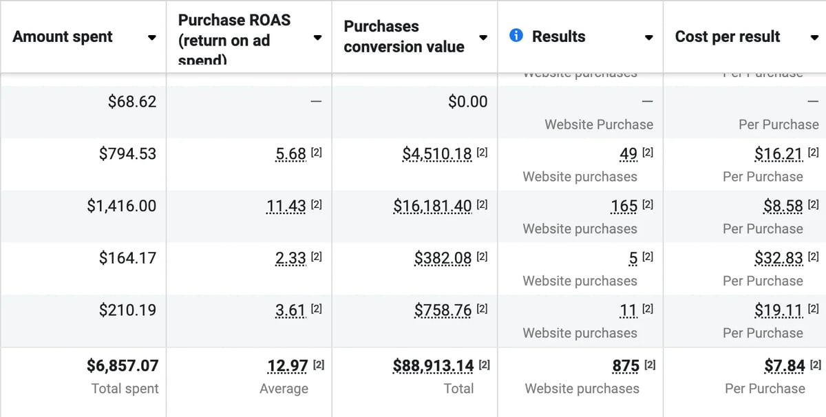 Meta Ads Manager ad sets table showing 875 purchases and 12.97x average ROAS against $6,857.07 spent