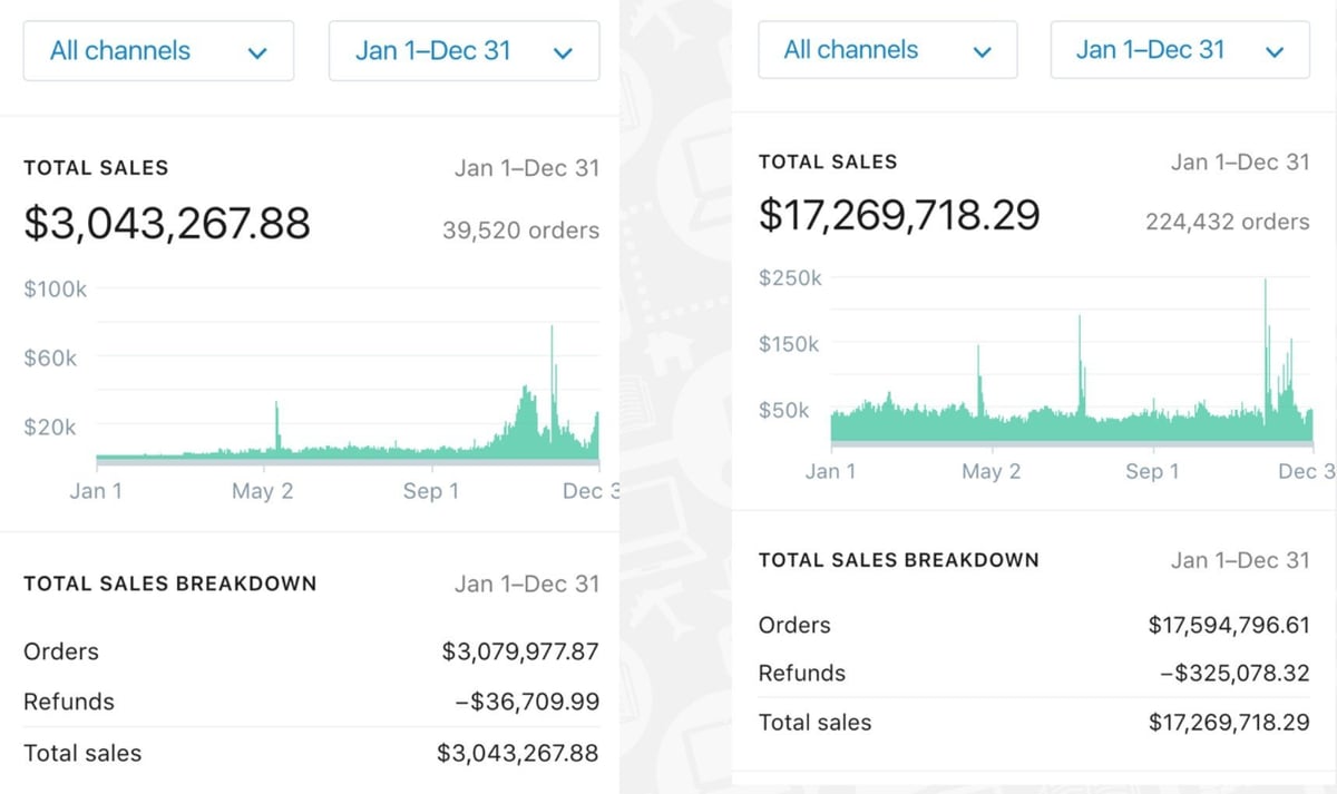 Side-by-side Shopify sales dashboards showing $3,043,267.88 across 39,520 orders and $17,269,718.29 across 224,432 orders, both for Jan 1 to Dec 31
