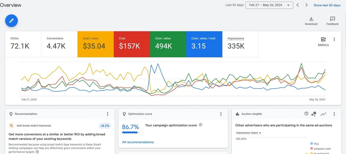 Advertising analytics dashboard tracking conversion performance across multiple channels over time