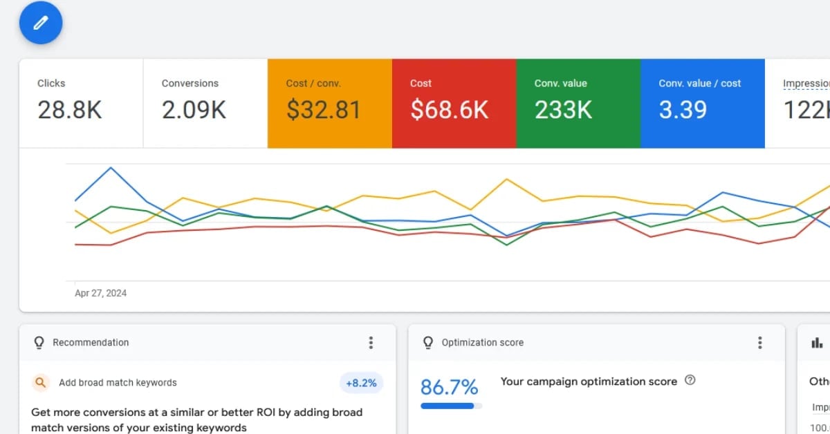 Google Ads dashboard showing 28.8K clicks, 2.09K conversions, $32.81 cost per conversion, $68.6K cost, and 233K conversion value against an optimization score of 86.7%