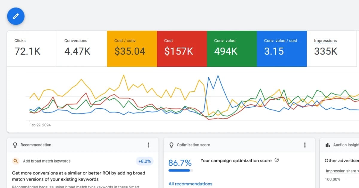 Google Ads campaign performance dashboard showing conversion metrics, revenue statistics, and campaign optimization score of 86.7%