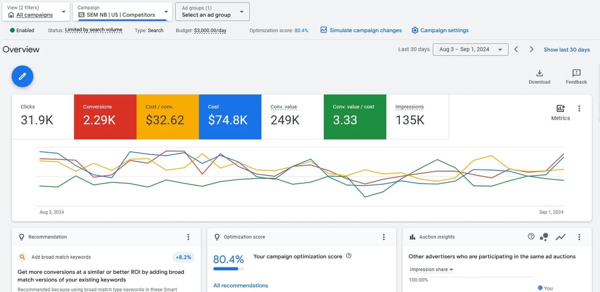 Google Ads SEM campaign overview showing 31.9K clicks, 2.29K conversions, $74.8K cost, and 3.33 conversion value to cost