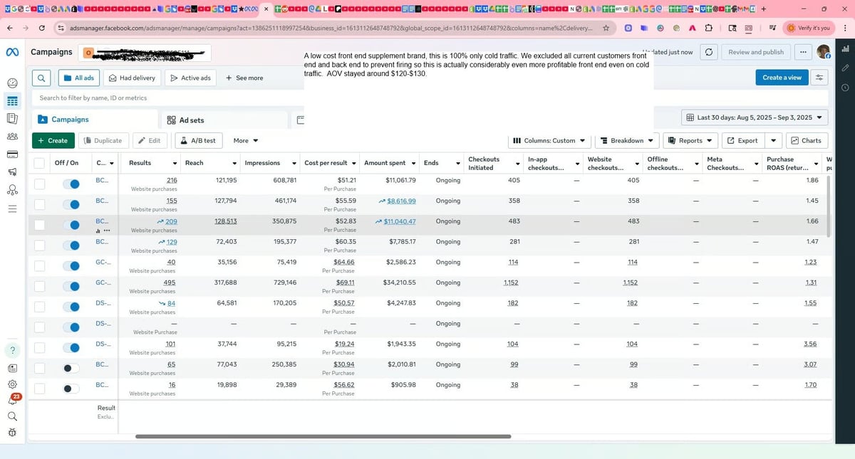 Meta Ads Manager ad sets table showing 4,693 results across 13 ad sets with purchase ROAS rising to 3.56