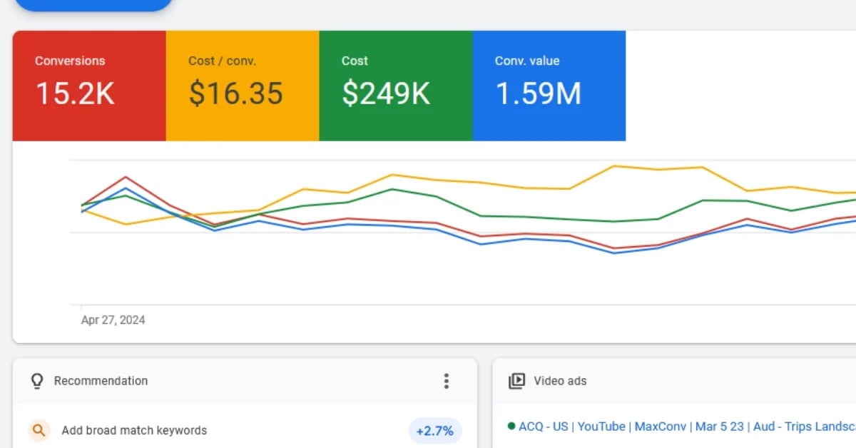 Google Ads dashboard showing 15.2K conversions, $16.35 cost per conversion, $249K cost, and $1.59M conversion value